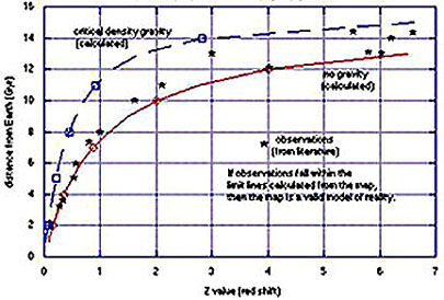 Redshift curves for a gravity-dominant and a gravity-free Universe expansion; abscissa plots z values, ordinate shows distance in light years.